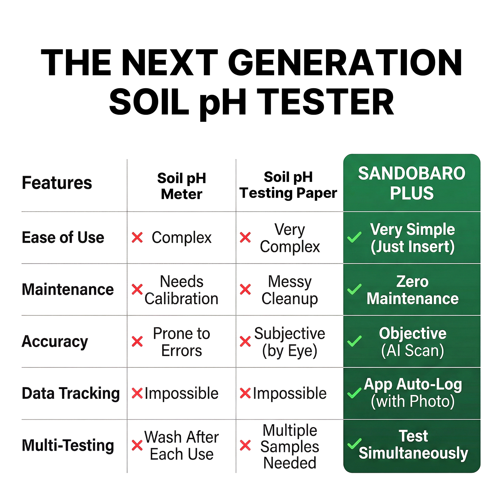 SANDOBARO PLUS home gardening soil pH tester product image 3