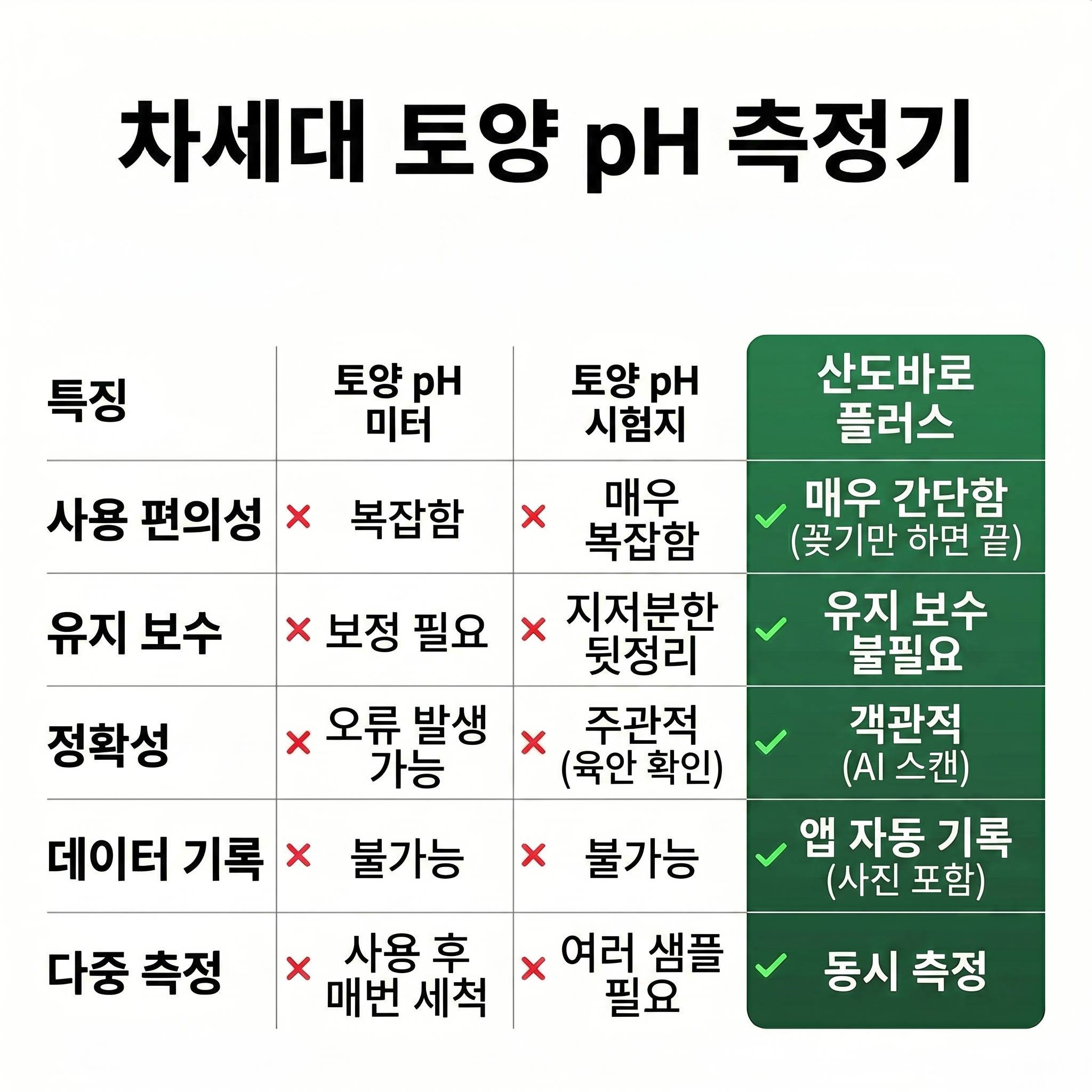홈가드닝 토양 산도 측정기 산도바로 플러스 제품 이미지 3