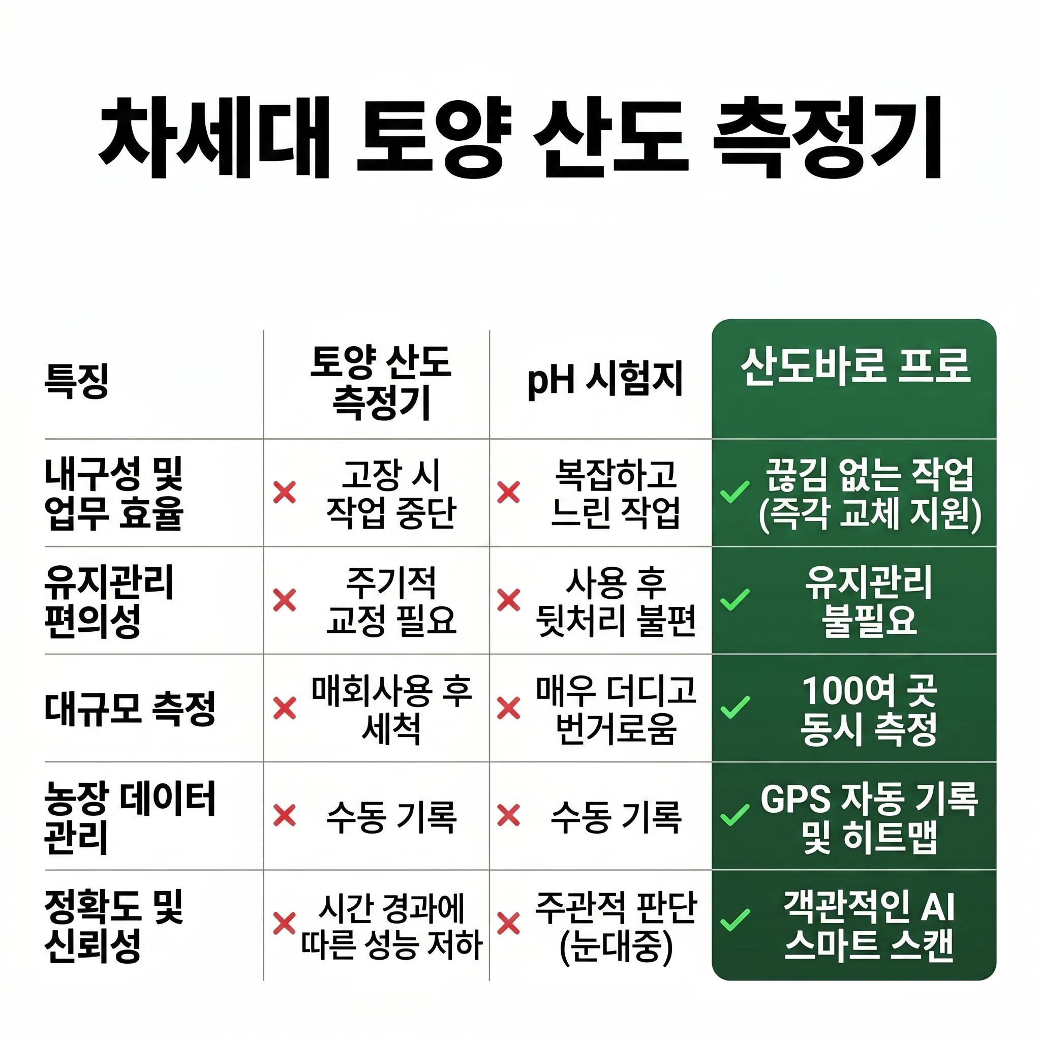 농업용 토양 pH 측정기 산도바로 프로 제품 이미지 8